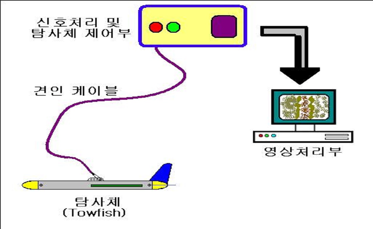 사이드스캔소나 구성